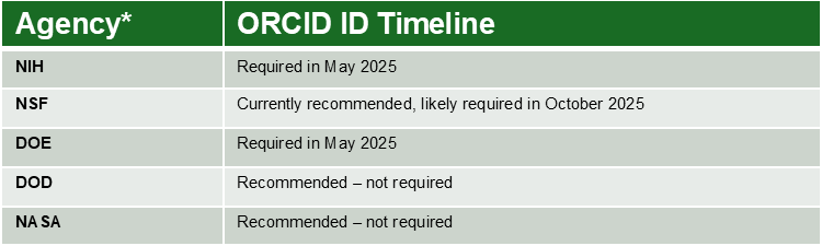 Graphic of ORCID iD timeline.